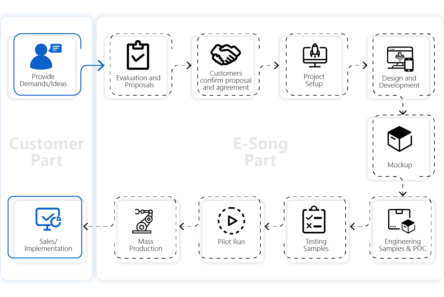 How to Work with E-Song?