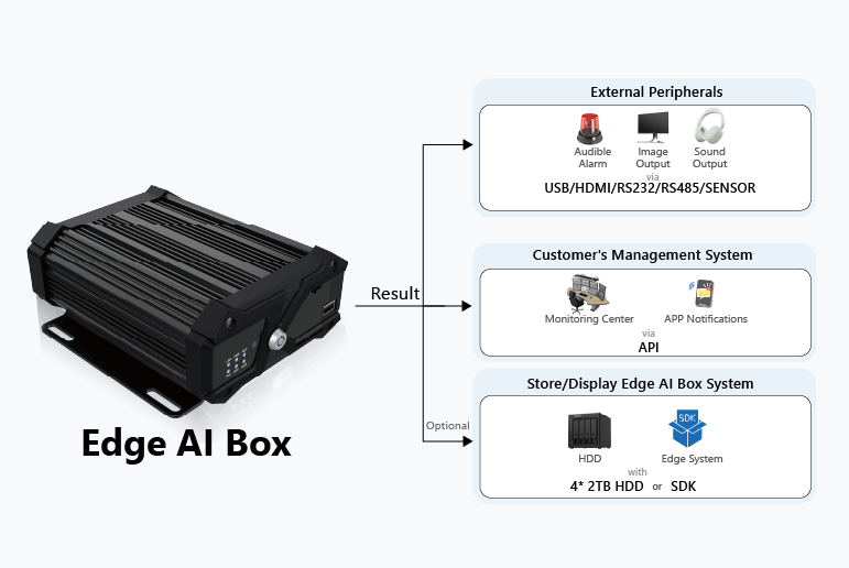 Output results flexibly