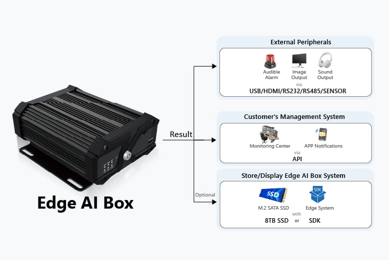 Output results flexibly